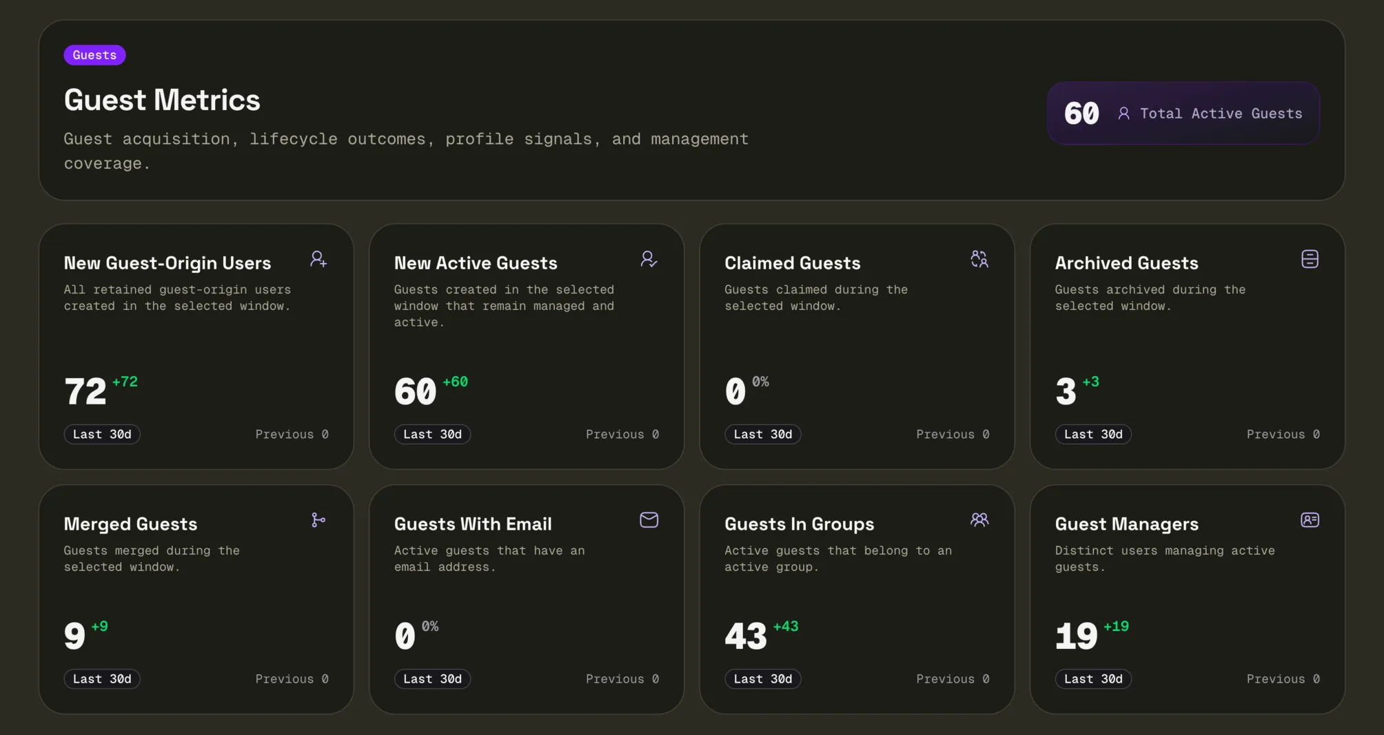 BananaSplit guest metrics showing active guests, merges, group participation, and guest managers in the first 30 days